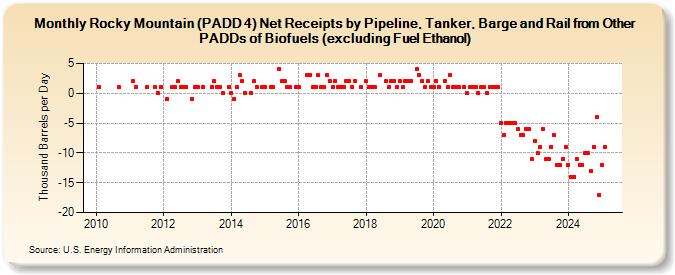 Rocky Mountain (PADD 4) Net Receipts by Pipeline, Tanker, Barge and Rail from Other PADDs of Biofuels (excluding Fuel Ethanol) (Thousand Barrels per Day)