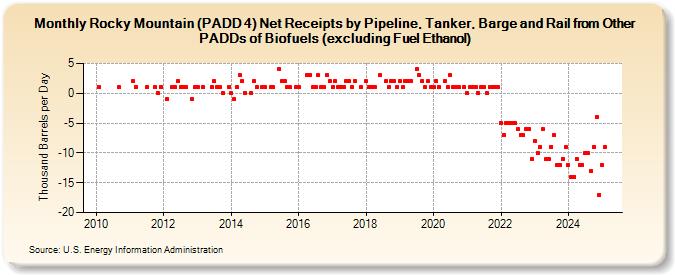 Rocky Mountain (PADD 4) Net Receipts by Pipeline, Tanker, Barge and Rail from Other PADDs of Biofuels (excluding Fuel Ethanol) (Thousand Barrels per Day)