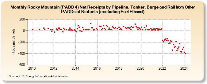 Rocky Mountain (PADD 4) Net Receipts by Pipeline, Tanker, Barge and Rail from Other PADDs of Biofuels (excluding Fuel Ethanol) (Thousand Barrels)