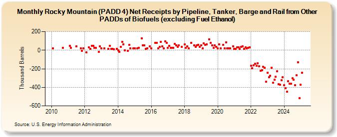 Rocky Mountain (PADD 4) Net Receipts by Pipeline, Tanker, Barge and Rail from Other PADDs of Biofuels (excluding Fuel Ethanol) (Thousand Barrels)