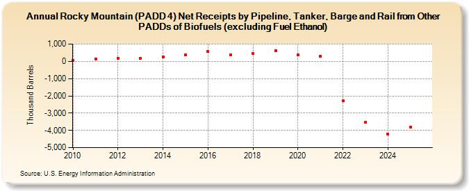 Rocky Mountain (PADD 4) Net Receipts by Pipeline, Tanker, Barge and Rail from Other PADDs of Biofuels (excluding Fuel Ethanol) (Thousand Barrels)