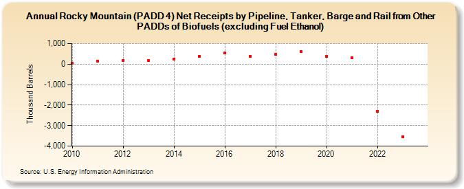 Rocky Mountain (PADD 4) Net Receipts by Pipeline, Tanker, Barge and Rail from Other PADDs of Biofuels (excluding Fuel Ethanol) (Thousand Barrels)