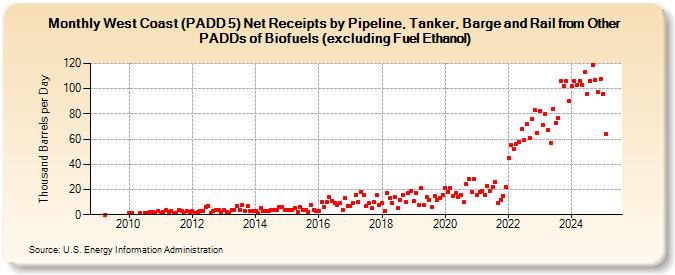 West Coast (PADD 5) Net Receipts by Pipeline, Tanker, Barge and Rail from Other PADDs of Biofuels (excluding Fuel Ethanol) (Thousand Barrels per Day)