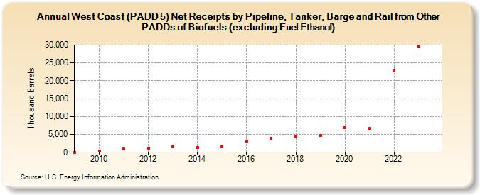 West Coast (PADD 5) Net Receipts by Pipeline, Tanker, Barge and Rail from Other PADDs of Biofuels (excluding Fuel Ethanol) (Thousand Barrels)