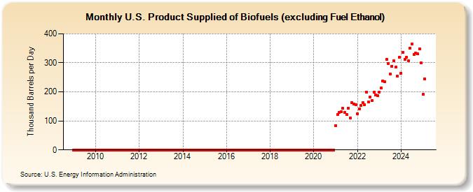 U.S. Product Supplied of Biofuels (excluding Fuel Ethanol) (Thousand Barrels per Day)