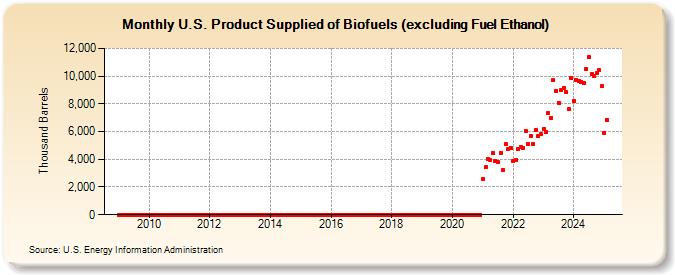 U.S. Product Supplied of Biofuels (excluding Fuel Ethanol) (Thousand Barrels)