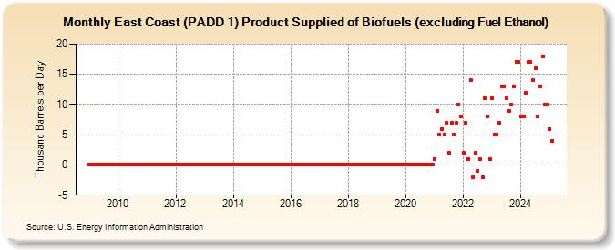 East Coast (PADD 1) Product Supplied of Biofuels (excluding Fuel Ethanol) (Thousand Barrels per Day)