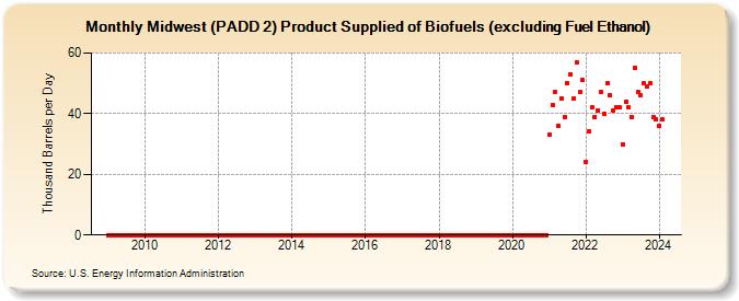 Midwest (PADD 2) Product Supplied of Biofuels (excluding Fuel Ethanol) (Thousand Barrels per Day)