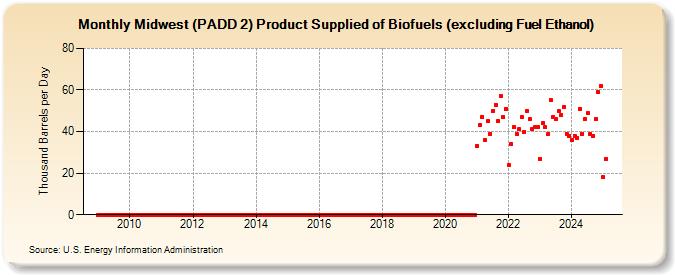 Midwest (PADD 2) Product Supplied of Biofuels (excluding Fuel Ethanol) (Thousand Barrels per Day)