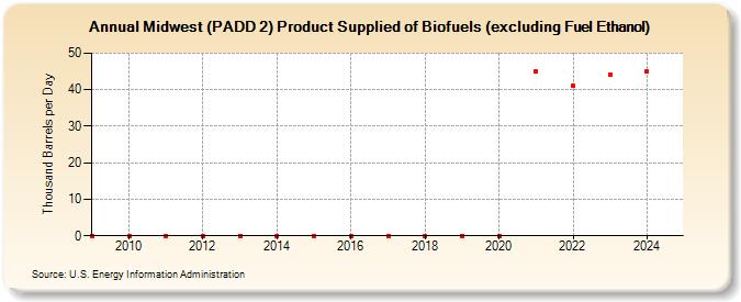 Midwest (PADD 2) Product Supplied of Biofuels (excluding Fuel Ethanol) (Thousand Barrels per Day)