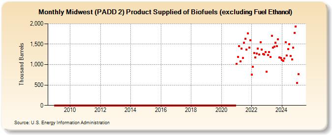 Midwest (PADD 2) Product Supplied of Biofuels (excluding Fuel Ethanol) (Thousand Barrels)