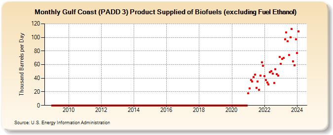 Gulf Coast (PADD 3) Product Supplied of Renewable Fuels excluding Fuel Ethanol (Thousand Barrels per Day)