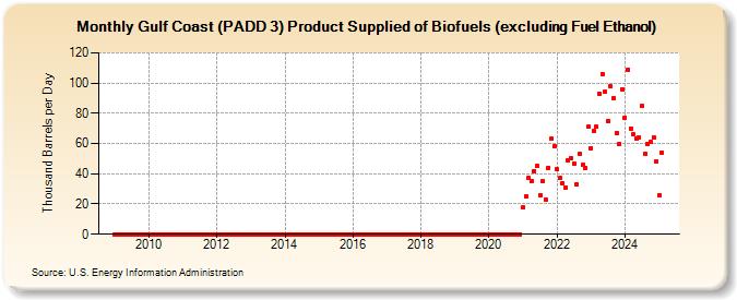 Gulf Coast (PADD 3) Product Supplied of Biofuels (excluding Fuel Ethanol) (Thousand Barrels per Day)