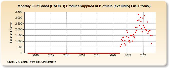 Gulf Coast (PADD 3) Product Supplied of Biofuels (excluding Fuel Ethanol) (Thousand Barrels)