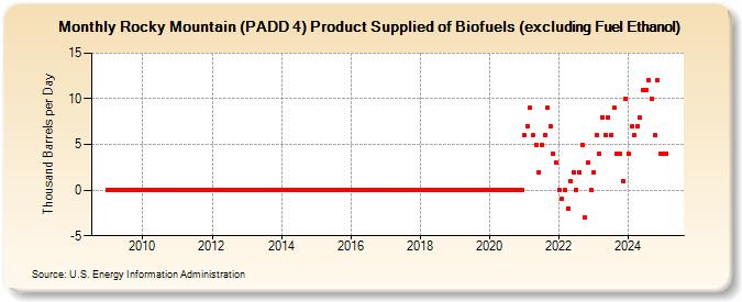 Rocky Mountain (PADD 4) Product Supplied of Biofuels (excluding Fuel Ethanol) (Thousand Barrels per Day)