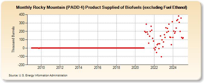 Rocky Mountain (PADD 4) Product Supplied of Biofuels (excluding Fuel Ethanol) (Thousand Barrels)