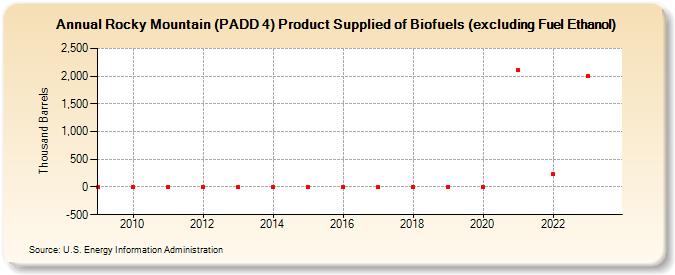 Rocky Mountain (PADD 4) Product Supplied of Biofuels (excluding Fuel Ethanol) (Thousand Barrels)