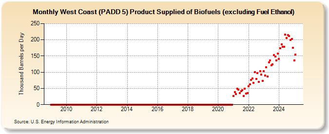 West Coast (PADD 5) Product Supplied of Biofuels (excluding Fuel Ethanol) (Thousand Barrels per Day)