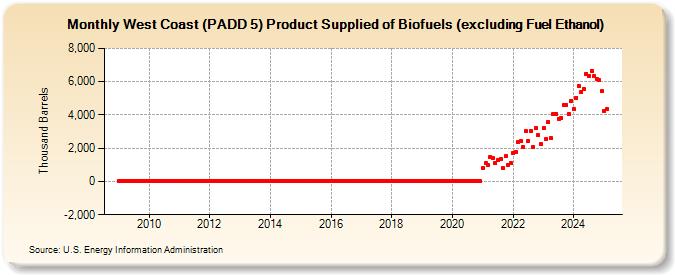 West Coast (PADD 5) Product Supplied of Biofuels (excluding Fuel Ethanol) (Thousand Barrels)