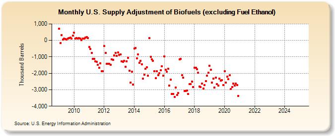 U.S. Supply Adjustment of Biofuels (excluding Fuel Ethanol) (Thousand Barrels)