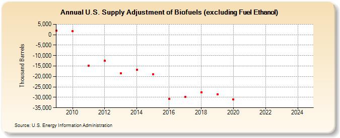 U.S. Supply Adjustment of Biofuels (excluding Fuel Ethanol) (Thousand Barrels)