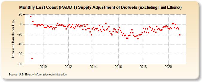 East Coast (PADD 1) Supply Adjustment of Biofuels (excluding Fuel Ethanol) (Thousand Barrels per Day)