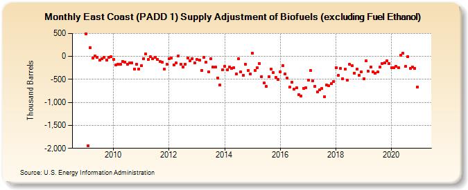 East Coast (PADD 1) Supply Adjustment of Renewable Fuels excluding Fuel Ethanol (Thousand Barrels)