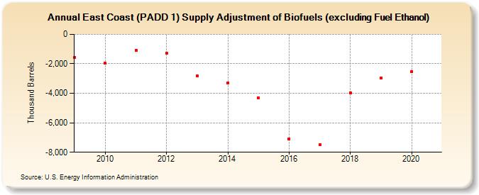 East Coast (PADD 1) Supply Adjustment of Biofuels (excluding Fuel Ethanol) (Thousand Barrels)