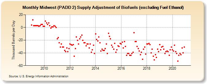 Midwest (PADD 2) Supply Adjustment of Biofuels (excluding Fuel Ethanol) (Thousand Barrels per Day)