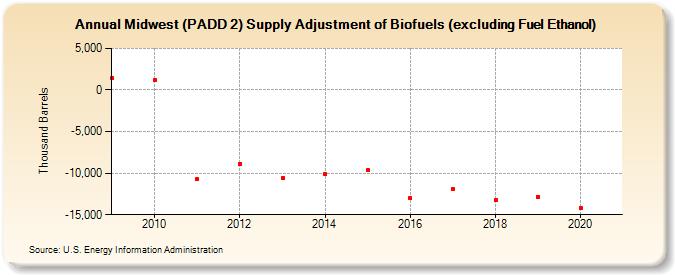Midwest (PADD 2) Supply Adjustment of Biofuels (excluding Fuel Ethanol) (Thousand Barrels)