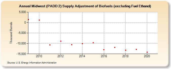 Midwest (PADD 2) Supply Adjustment of Biofuels (excluding Fuel Ethanol) (Thousand Barrels)