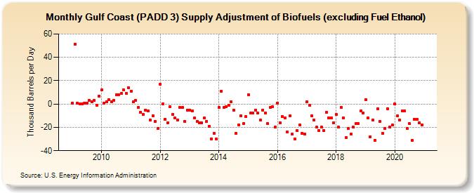 Gulf Coast (PADD 3) Supply Adjustment of Biofuels (excluding Fuel Ethanol) (Thousand Barrels per Day)