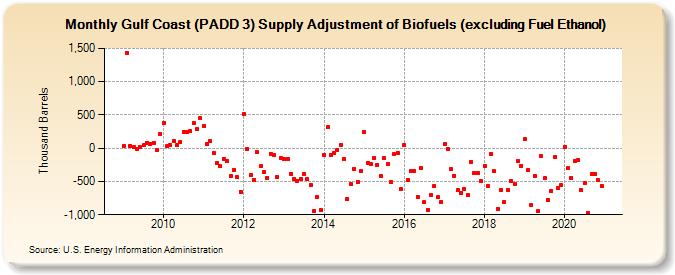 Gulf Coast (PADD 3) Supply Adjustment of Biofuels (excluding Fuel Ethanol) (Thousand Barrels)