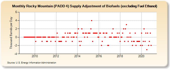 Rocky Mountain (PADD 4) Supply Adjustment of Biofuels (excluding Fuel Ethanol) (Thousand Barrels per Day)