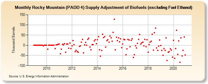 Rocky Mountain (PADD 4) Supply Adjustment of Biofuels (excluding Fuel Ethanol) (Thousand Barrels)