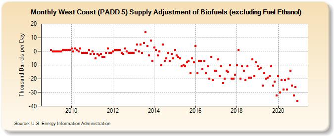 West Coast (PADD 5) Supply Adjustment of Biofuels (excluding Fuel Ethanol) (Thousand Barrels per Day)