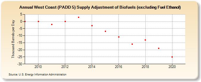 West Coast (PADD 5) Supply Adjustment of Biofuels (excluding Fuel Ethanol) (Thousand Barrels per Day)