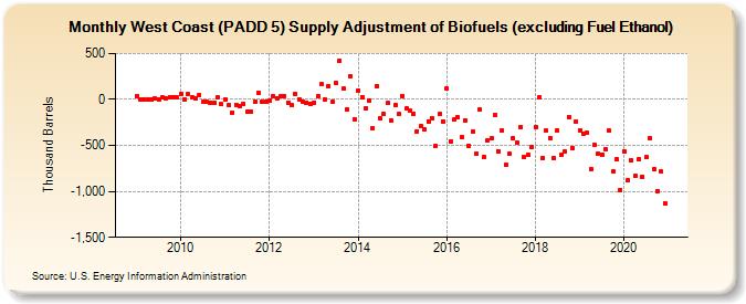 West Coast (PADD 5) Supply Adjustment of Biofuels (excluding Fuel Ethanol) (Thousand Barrels)
