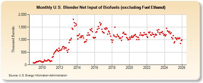 U.S. Blender Net Input of Biofuels (excluding Fuel Ethanol) (Thousand Barrels)