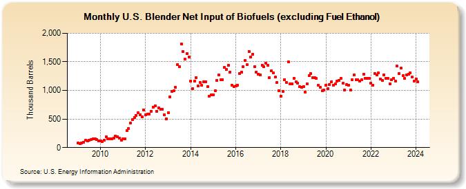 U.S. Blender Net Input of Biofuels (excluding Fuel Ethanol) (Thousand Barrels)