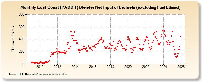 East Coast (PADD 1) Blender Net Input of Biofuels (excluding Fuel Ethanol) (Thousand Barrels)