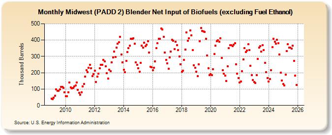 Midwest (PADD 2) Blender Net Input of Biofuels (excluding Fuel Ethanol) (Thousand Barrels)