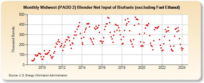 Midwest (PADD 2) Blender Net Input of Biofuels (excluding Fuel Ethanol) (Thousand Barrels)