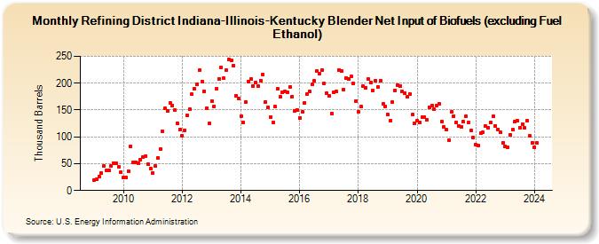Refining District Indiana-Illinois-Kentucky Blender Net Input of Biofuels (excluding Fuel Ethanol) (Thousand Barrels)