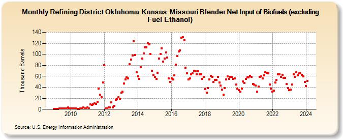 Refining District Oklahoma-Kansas-Missouri Blender Net Input of Biofuels (excluding Fuel Ethanol) (Thousand Barrels)