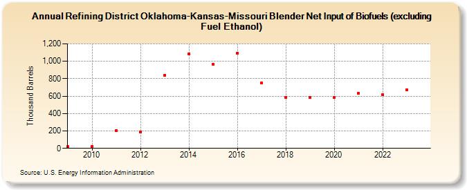 Refining District Oklahoma-Kansas-Missouri Blender Net Input of Biofuels (excluding Fuel Ethanol) (Thousand Barrels)