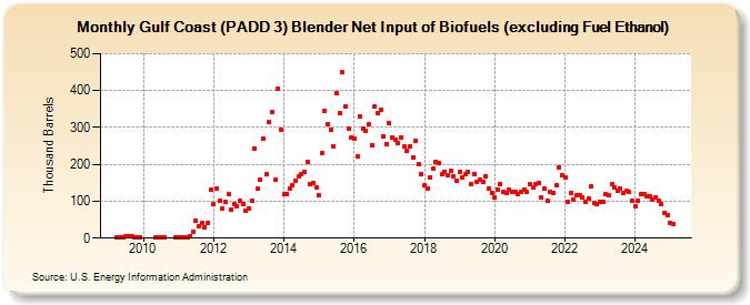 Gulf Coast (PADD 3) Blender Net Input of Biofuels (excluding Fuel Ethanol) (Thousand Barrels)