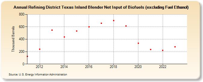 Refining District Texas Inland Blender Net Input of Biofuels (excluding Fuel Ethanol) (Thousand Barrels)