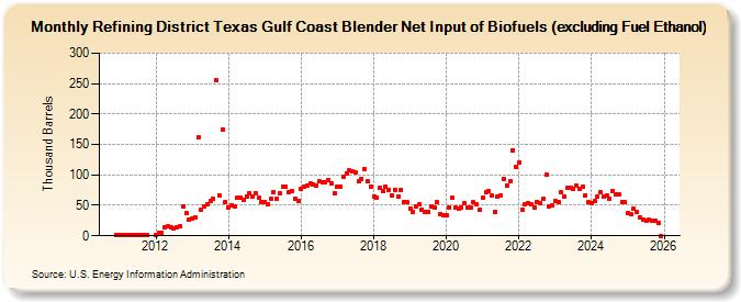Refining District Texas Gulf Coast Blender Net Input of Biofuels (excluding Fuel Ethanol) (Thousand Barrels)