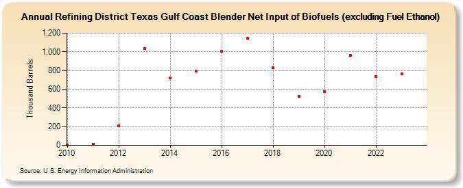 Refining District Texas Gulf Coast Blender Net Input of Biofuels (excluding Fuel Ethanol) (Thousand Barrels)